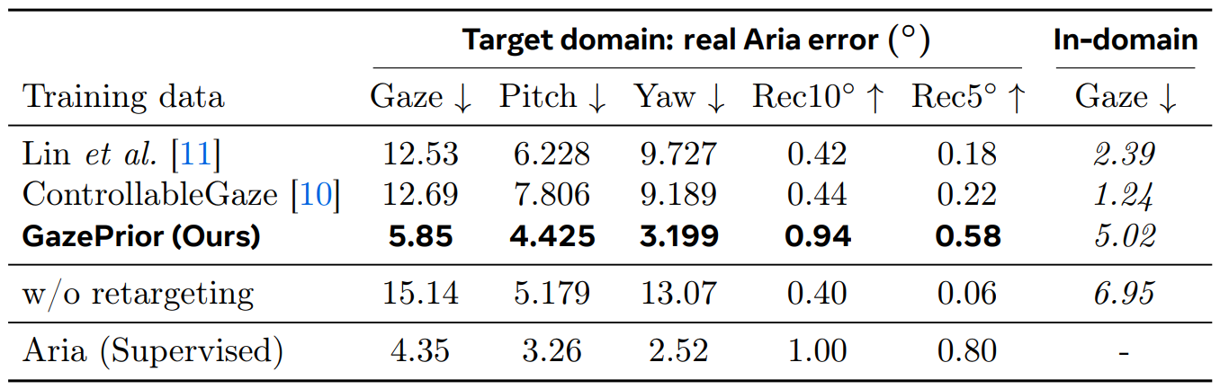 Eye tracking quantitative results