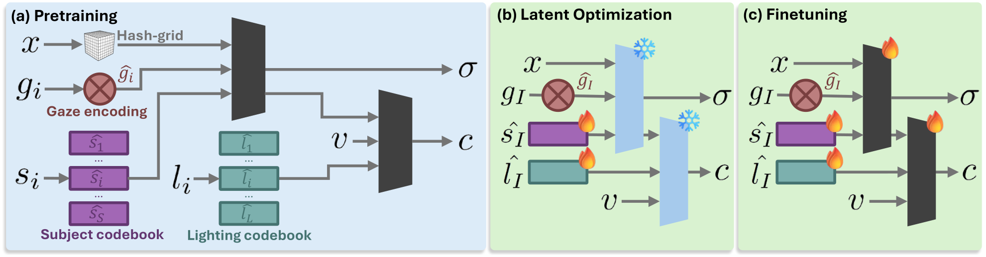 GazePrior model: pretraining, latent optimization, and finetuning