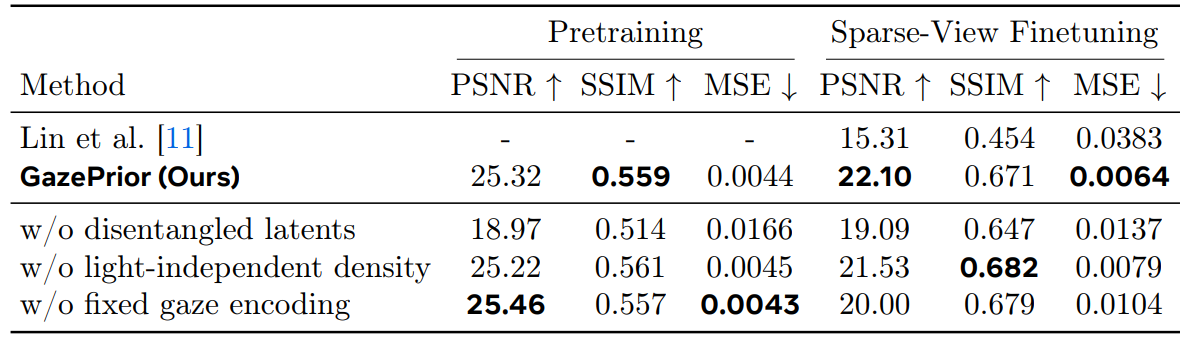 Reconstruction and ablation results