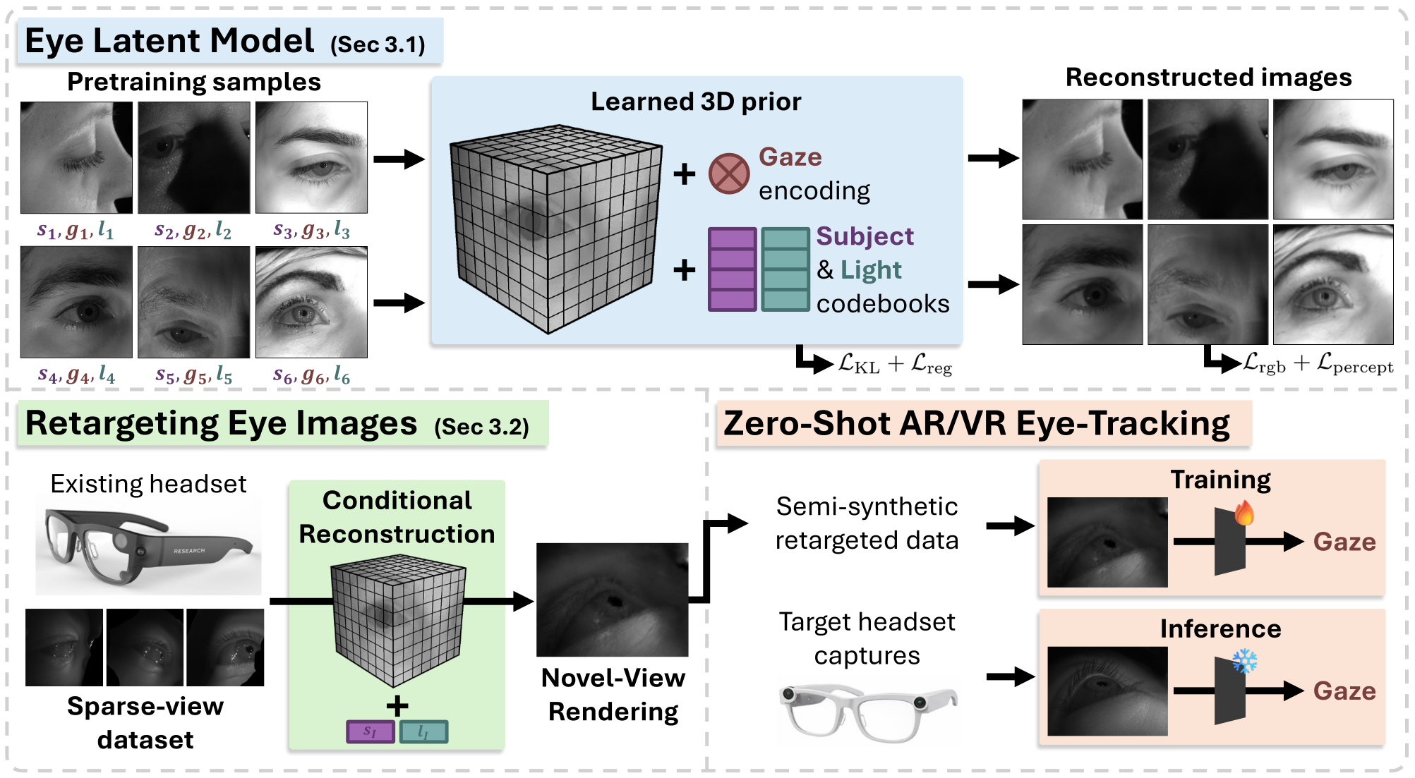 Zero-shot eye tracking pipeline overview
