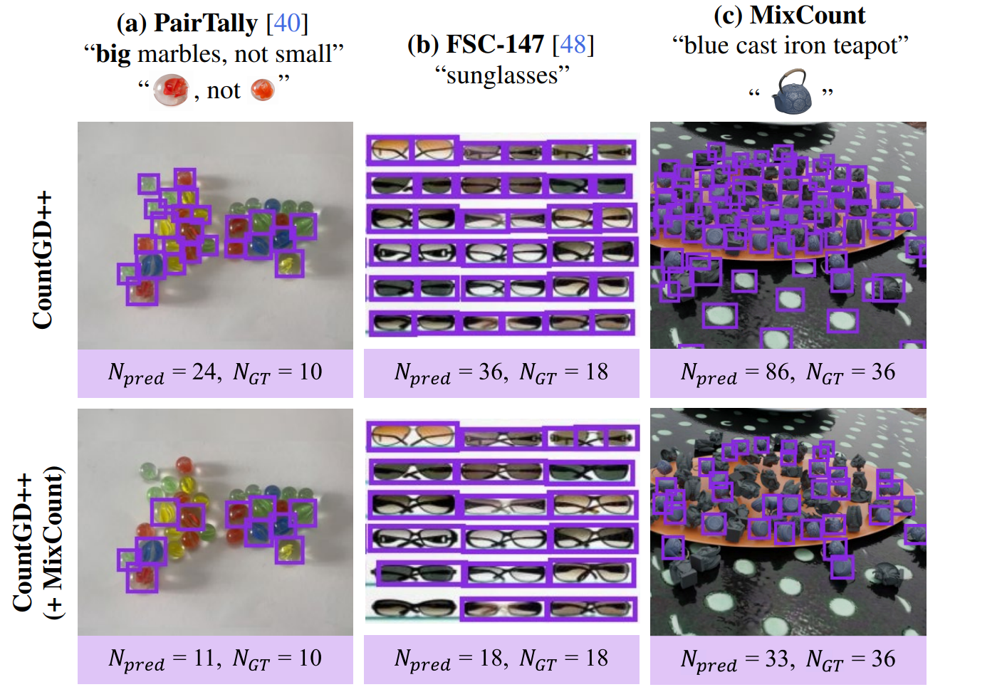Bridging the data gap: MixCount training improves CountGD++ on PairTally, FSC-147, and MixCount